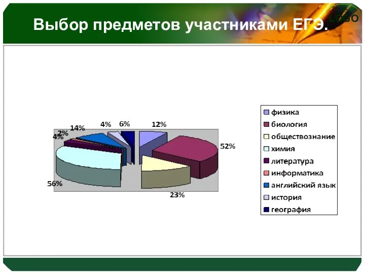 Выбор предметов участниками ЕГЭ.