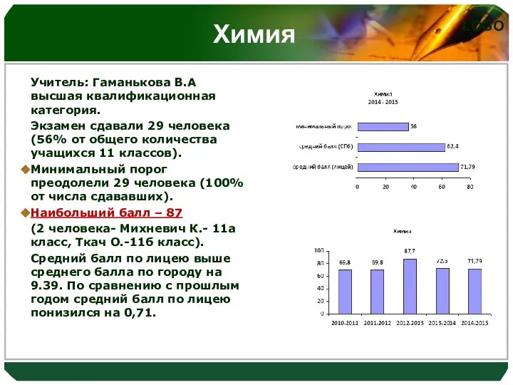 Химия Учитель: Гаманькова В.А высшая квалификационная категория. Экзамен сдавали 29 человека