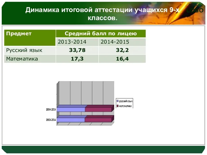 Динамика итоговой аттестации учащихся 9-х классов.