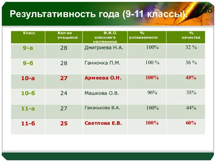 Результативность года (9-11 классы).