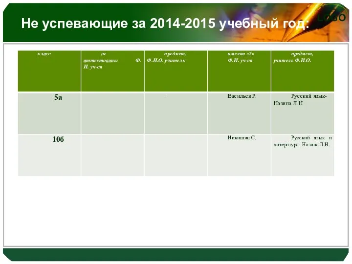 Не успевающие за 2014-2015 учебный год: