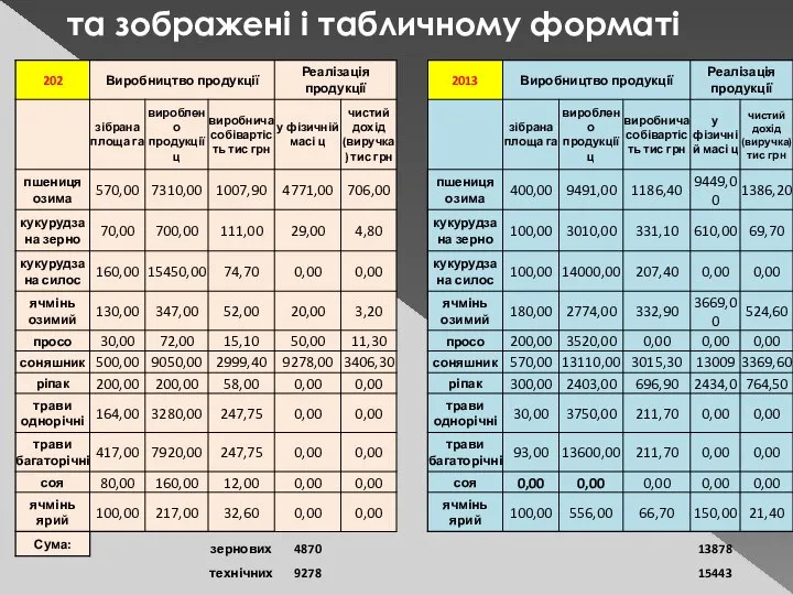 та зображені і табличному форматі