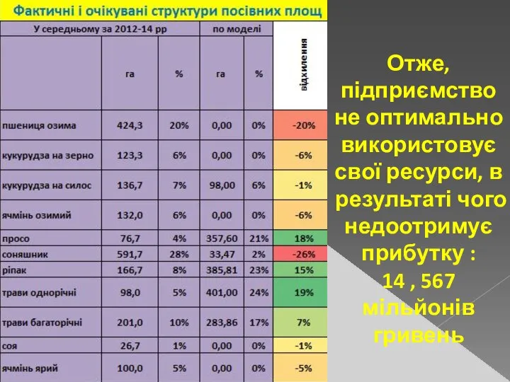 Отже, підприємство не оптимально використовує свої ресурси, в результаті чого недоотримує