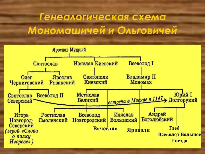 Генеалогическая схема Мономашичей и Ольговичей Ярополк Вячеслав Глеб Всеволод Большое Гнездо