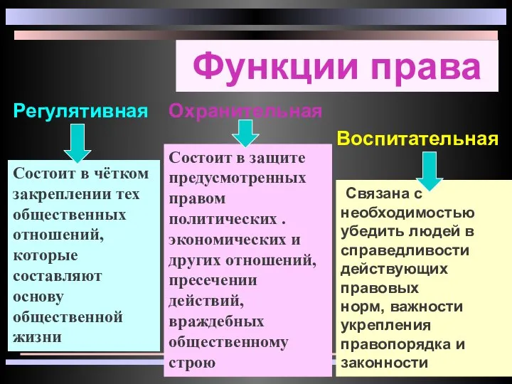 Функции права Регулятивная Охранительная Воспитательная Состоит в чётком закреплении тех общественных