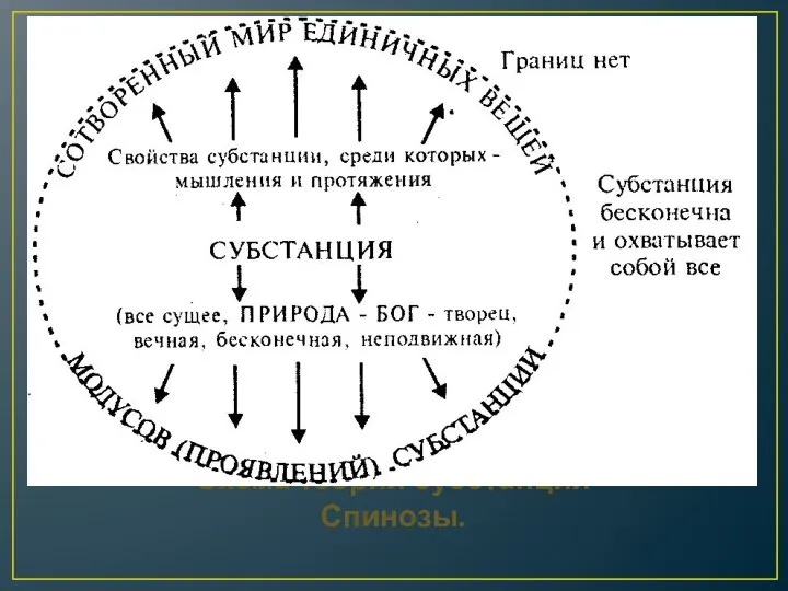 Схема теории субстанций Спинозы.