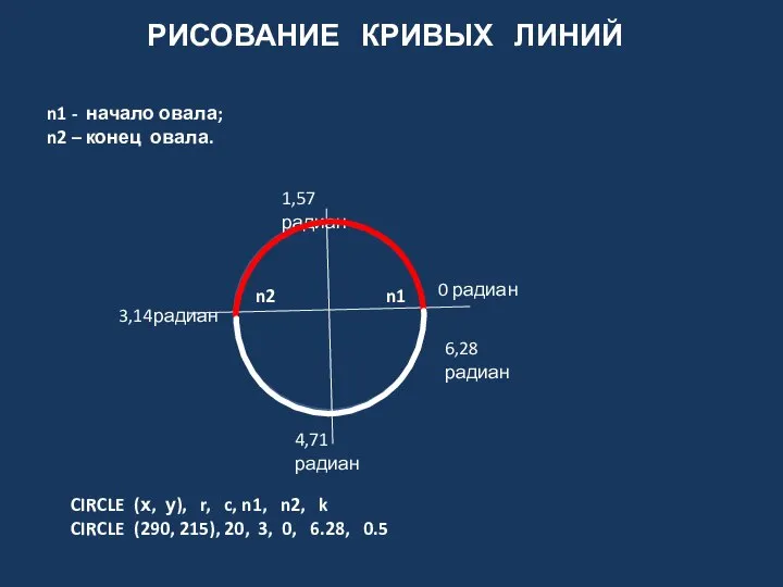 РИСОВАНИЕ КРИВЫХ ЛИНИЙ n1 - начало овала; n2 – конец овала.