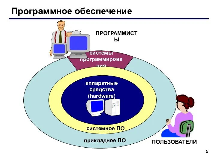 Программное обеспечение аппаратные средства (hardware) системное ПО прикладное ПО системы программирования ПОЛЬЗОВАТЕЛИ ПРОГРАММИСТЫ