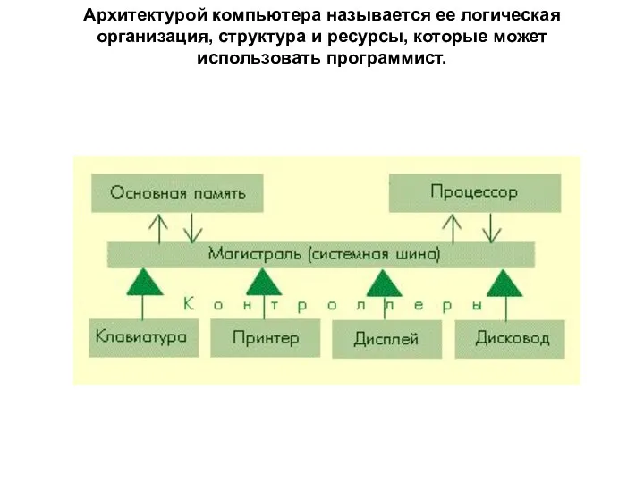 Архитектурой компьютера называется ее логическая организация, структура и ресурсы, которые может использовать программист.