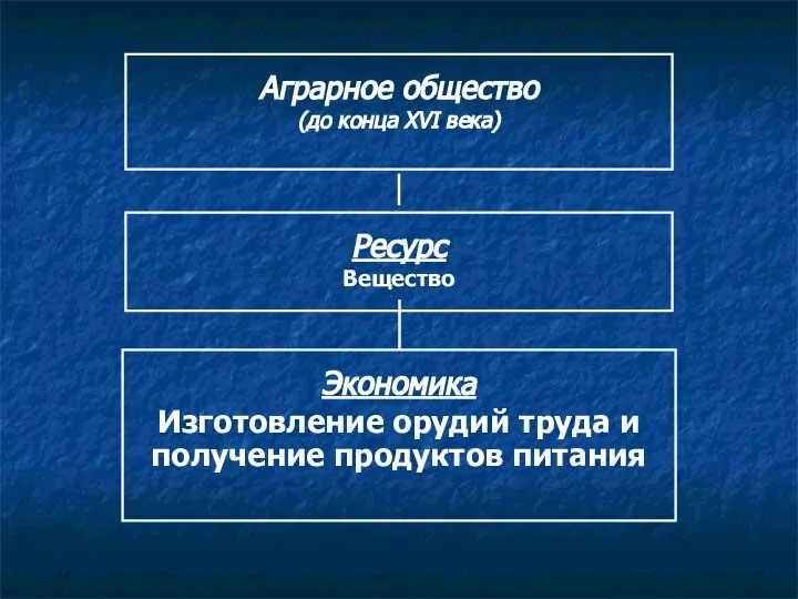 Аграрное общество (до конца XVI века) Ресурс Вещество Экономика Изготовление орудий труда и получение продуктов питания