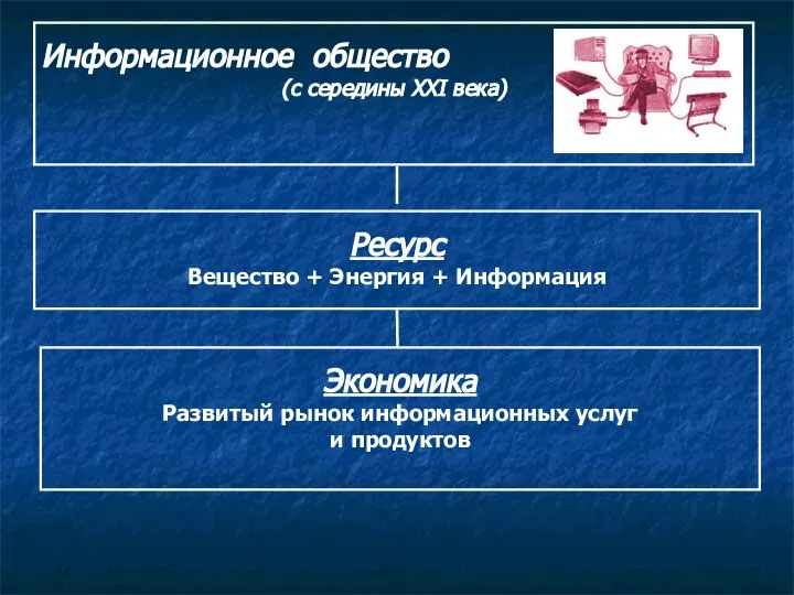 Информационное общество (с середины ХХI века) Ресурс Вещество + Энергия +