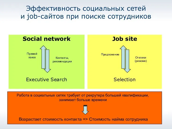 Эффективность социальных сетей и job-сайтов при поиске сотрудников Social network Executive