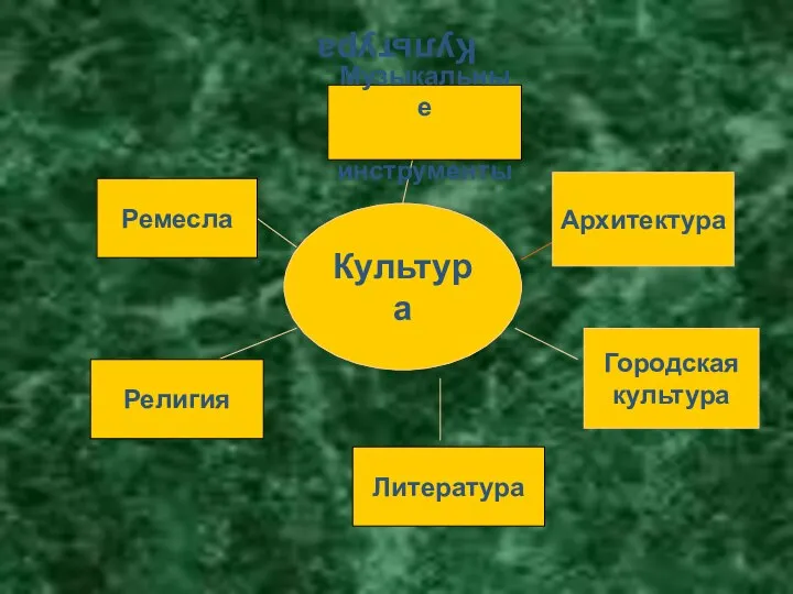 Культура Культура Архитектура Городская культура Литература Религия Ремесла Музыкальные инструменты