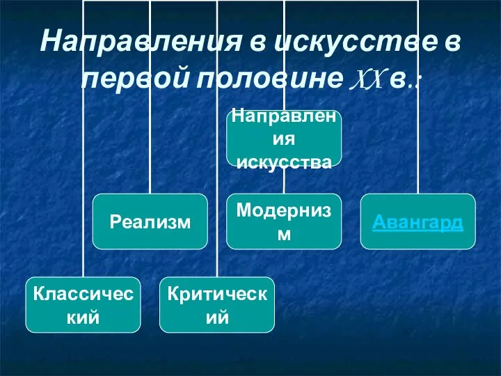 Направления в искусстве в первой половине XX в.: