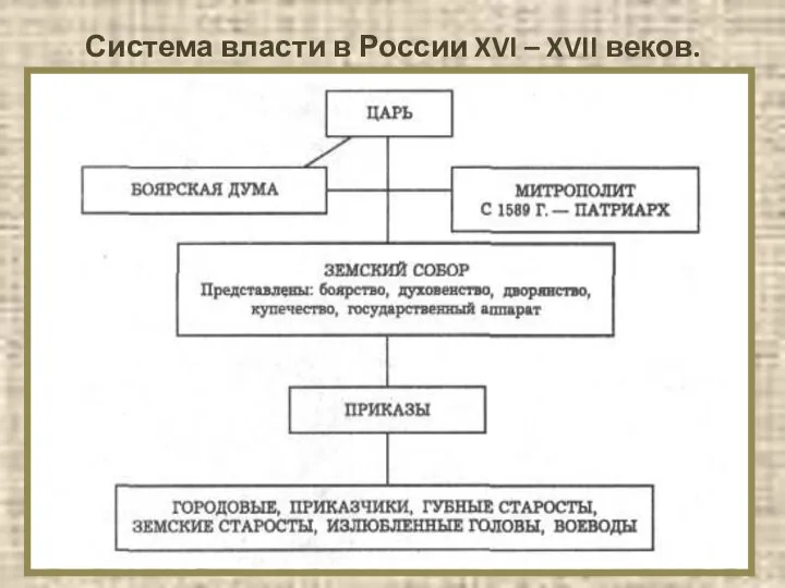 . Система власти в России XVI – XVII веков.