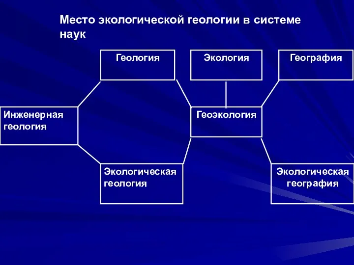 Место экологической геологии в системе наук