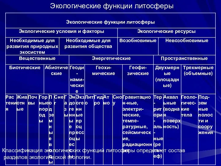 Экологические функции литосферы Классификация экологических функций литосферы определяет состав разделов экологической геологии.