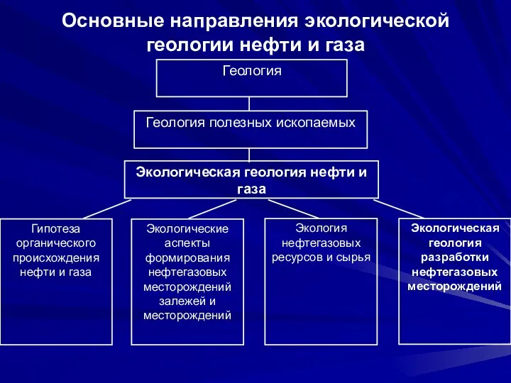 Основные направления экологической геологии нефти и газа