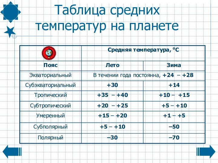 Таблица средних температур на планете