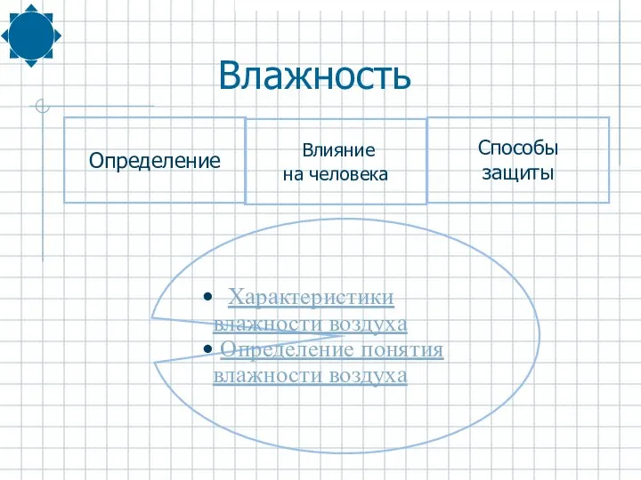 Характеристики влажности воздуха Определение понятия влажности воздуха Влияние на человека Определение Способы защиты Влажность