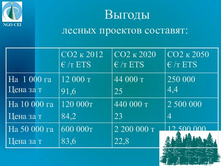 Выгоды лесных проектов составят: