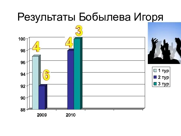 Результаты Бобылева Игоря