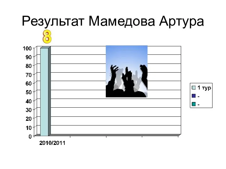 Результат Мамедова Артура