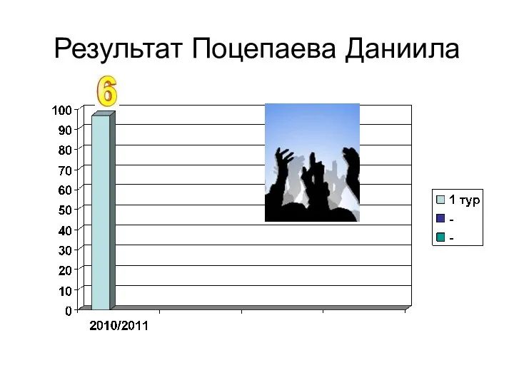 Результат Поцепаева Даниила