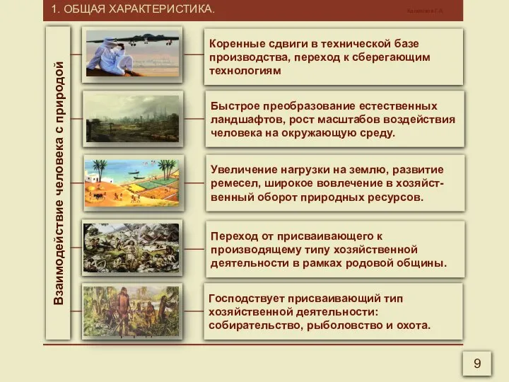 1. ОБЩАЯ ХАРАКТЕРИСТИКА. Калмыков Г.А. 9 Взаимодействие человека с природой Постиндустриаль-ная