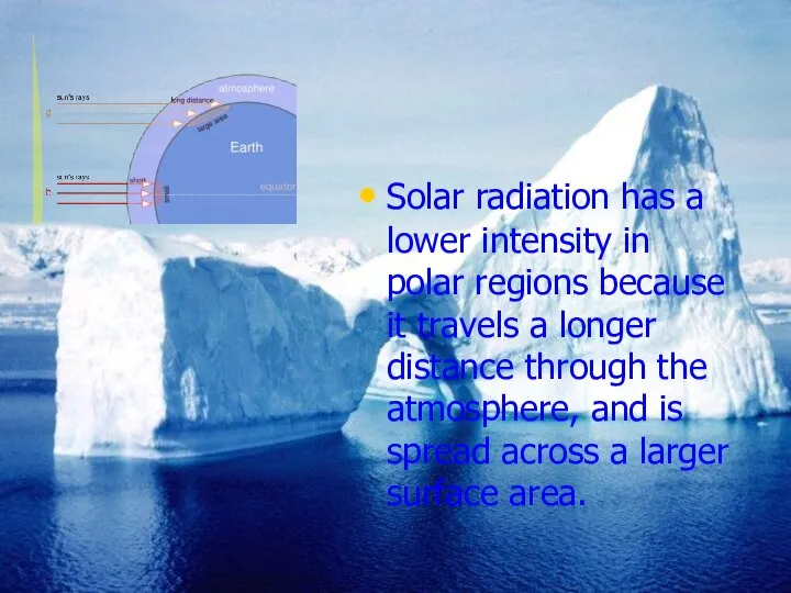 Solar radiation has a lower intensity in polar regions because it
