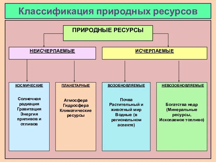 Классификация природных ресурсов