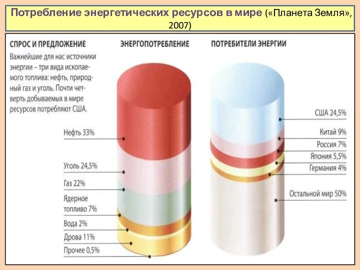 Потребление энергетических ресурсов в мире («Планета Земля», 2007)