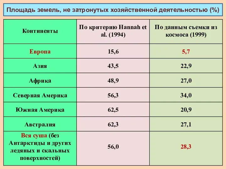 Площадь земель, не затронутых хозяйственной деятельностью (%)