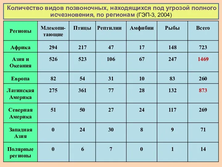 Количество видов позвоночных, находящихся под угрозой полного исчезновения, по регионам (ГЭП-3, 2004)