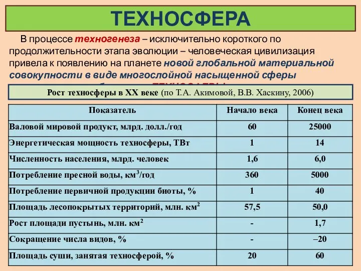 ТЕХНОСФЕРА В процессе техногенеза – исключительно короткого по продолжительности этапа эволюции