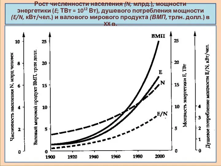 Рост численности населения (N, млрд.), мощности энергетики (E; ТВт = 1012