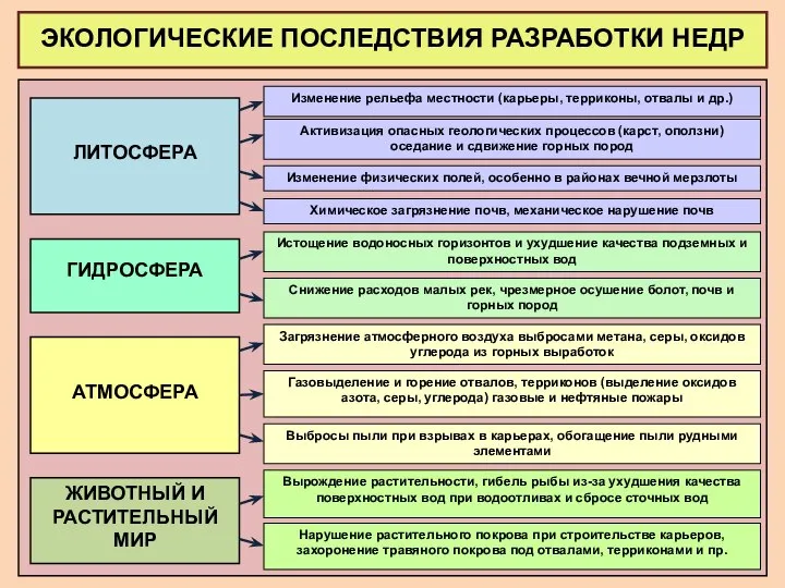 ЭКОЛОГИЧЕСКИЕ ПОСЛЕДСТВИЯ РАЗРАБОТКИ НЕДР