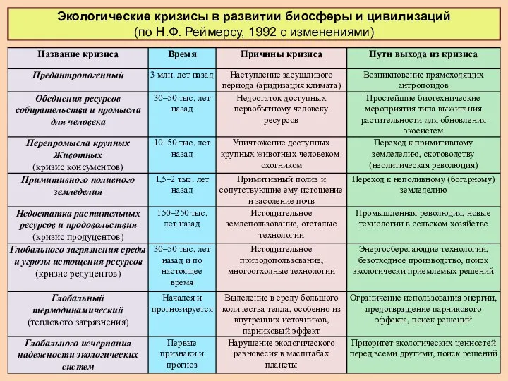 Экологические кризисы в развитии биосферы и цивилизаций (по Н.Ф. Реймерсу, 1992 с изменениями)