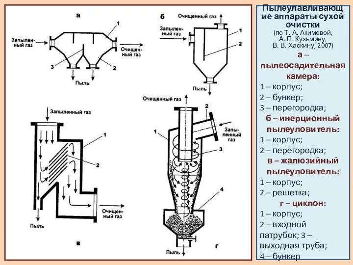 Пылеулавливающие аппараты сухой очистки (по Т. А. Акимовой, А. П. Кузьмину,