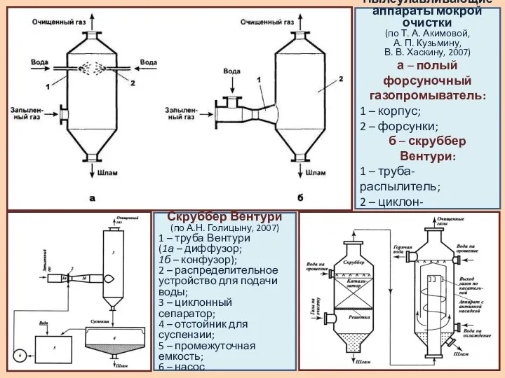 Пылеулавливающие аппараты мокрой очистки (по Т. А. Акимовой, А. П. Кузьмину,
