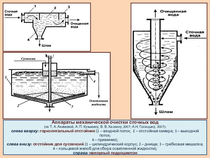 Аппараты механической очистки сточных вод (по Т. А. Акимовой, А. П.