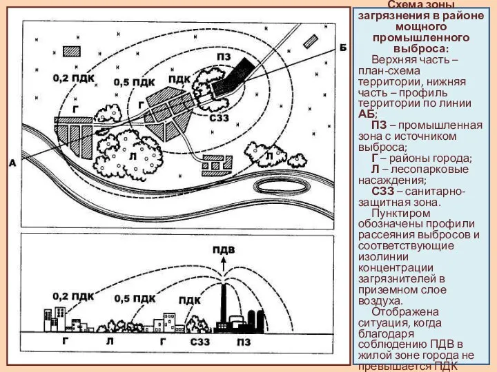 Схема зоны загрязнения в районе мощного промышленного выброса: Верхняя часть –