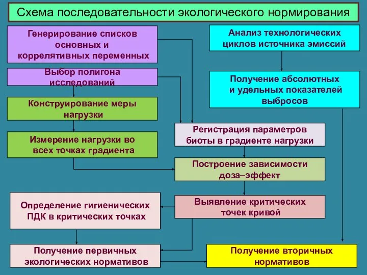 Схема последовательности экологического нормирования Генерирование списков основных и коррелятивных переменных Регистрация