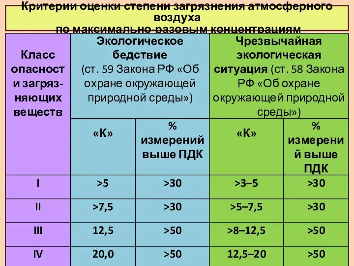 Критерии оценки степени загрязнения атмосферного воздуха по максимально-разовым концентрациям