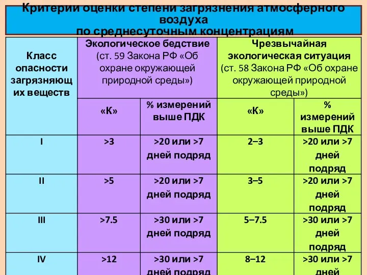 Критерии оценки степени загрязнения атмосферного воздуха по среднесуточным концентрациям