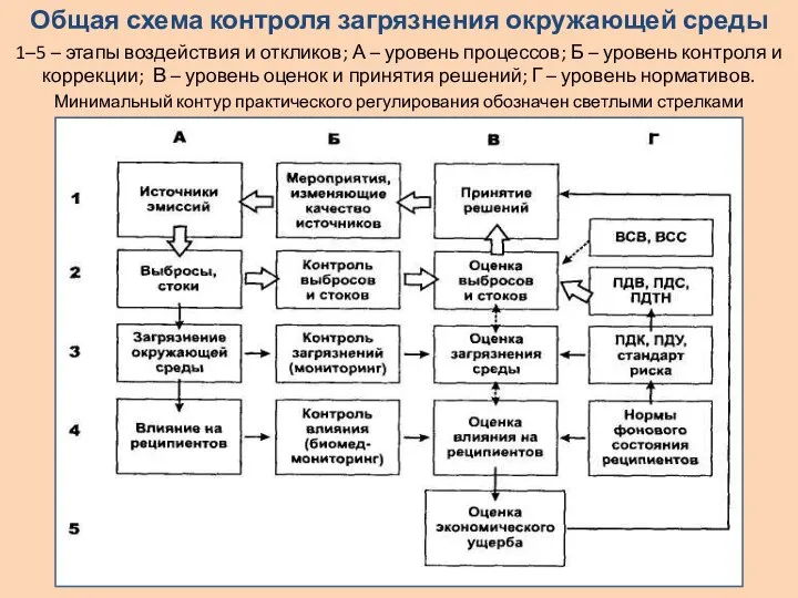 Общая схема контроля загрязнения окружающей среды 1–5 – этапы воздействия и