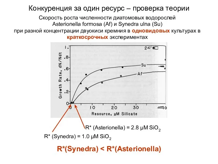 Скорость роста численности диатомовых водорослей Asterionella formosa (Af) и Synedra ulna