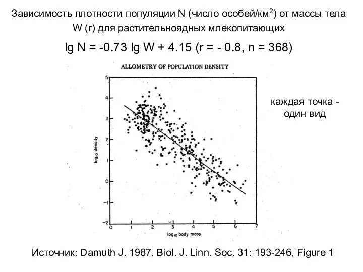 Зависимость плотности популяции N (число особей/км2) от массы тела W (г)