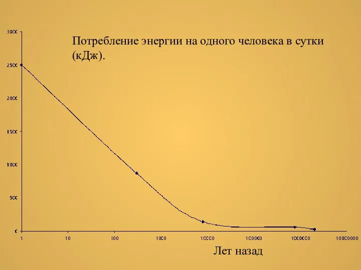 Потребление энергии на одного человека в сутки (кДж). Лет назад