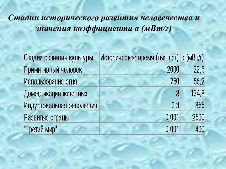 Стадии исторического развития человечества и значения коэффициента a (мВт/г)